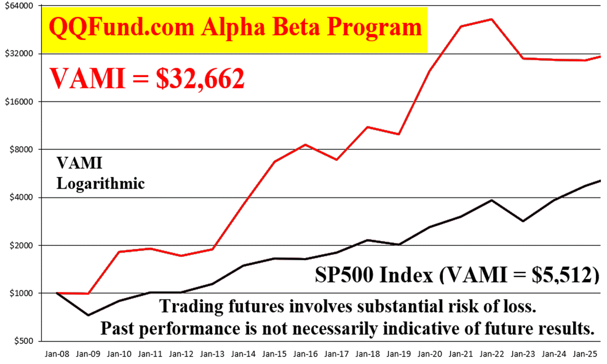 Chart of the VAMI (Value-Added Monthly Index) of QQFund.com Alpha Beta Program.