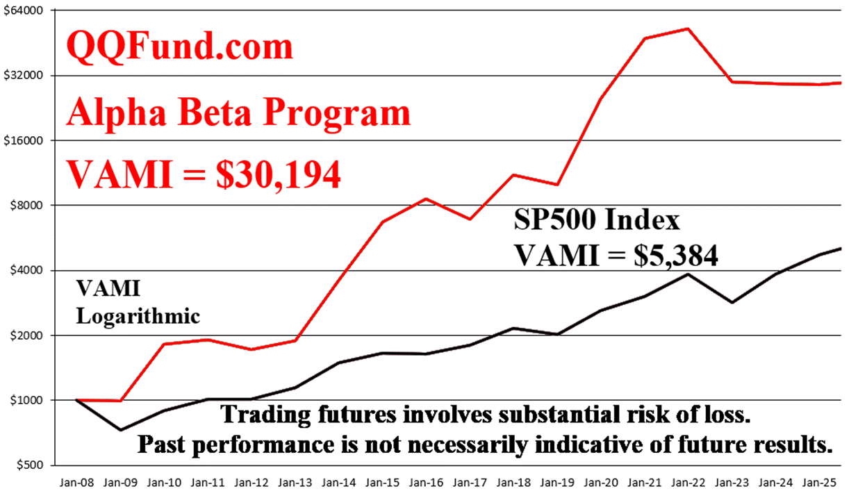 Chart of the VAMI (Value-Added Monthly Index) of QQFund.com Alpha Beta Program.